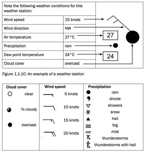 weather charts symbols|How To Read A Synoptic Weather Map .